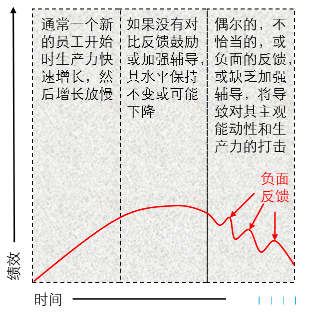 经理人，请珍惜绩效辅导这条“生命线”