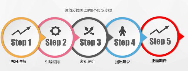 352法则，让每场绩效面谈都有效