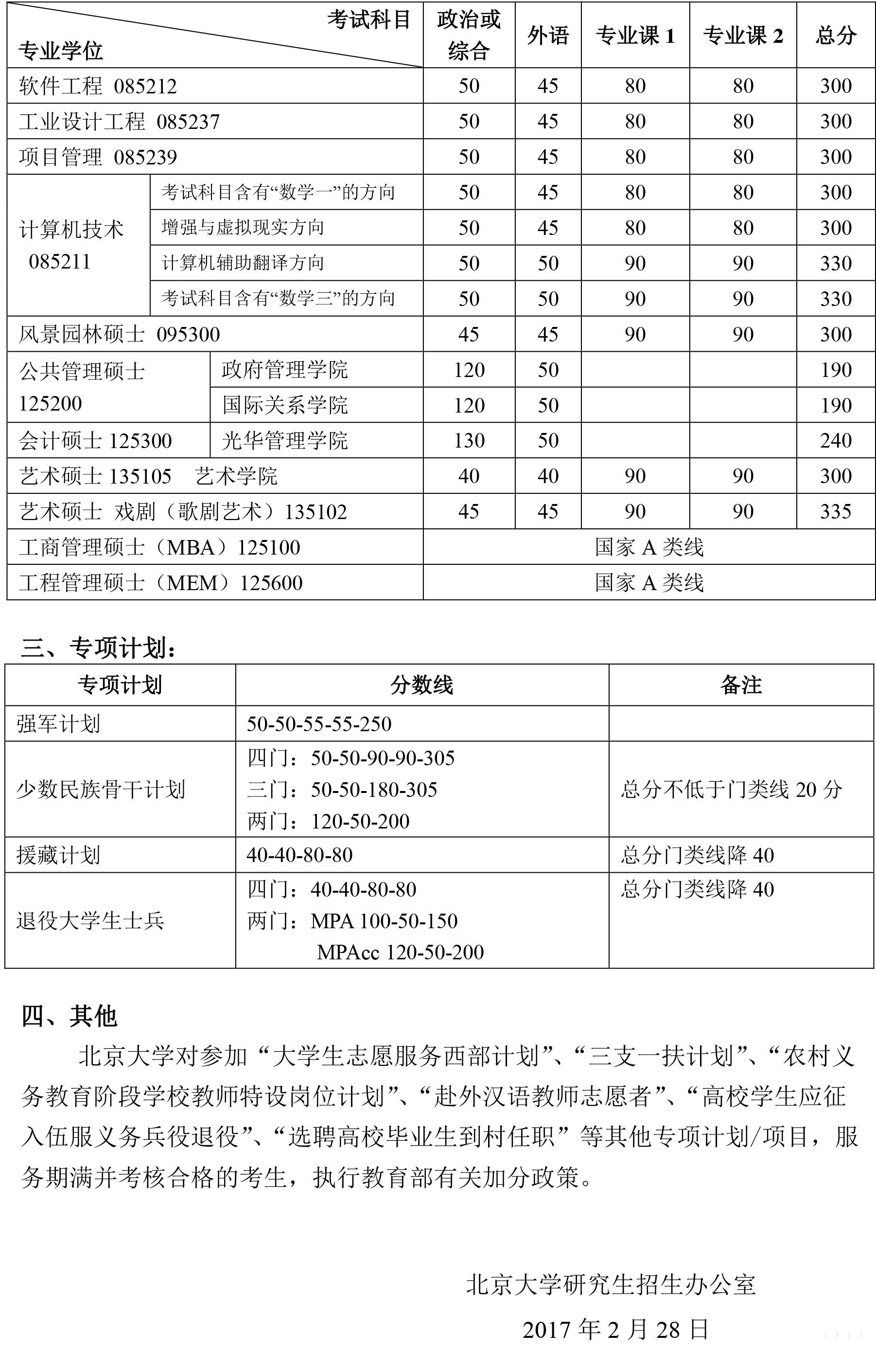 2017北大mba分数线