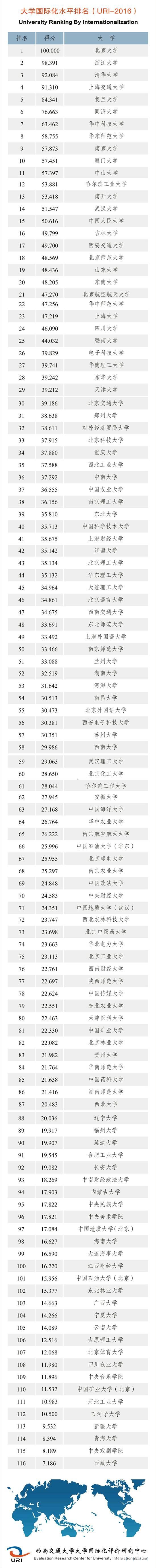 好赞！URI-2016中国大学国际化水平排名最新出炉